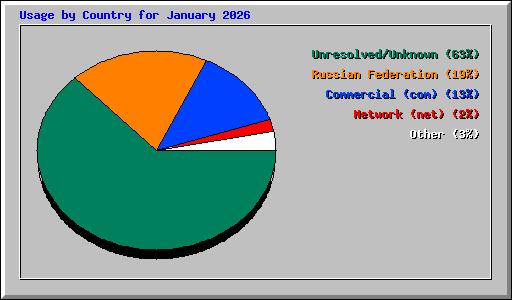 Usage by Country for January 2026