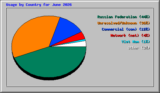 Usage by Country for June 2026