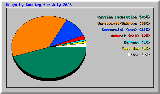 Usage by Country for July 2026