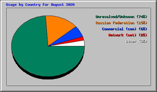 Usage by Country for August 2026