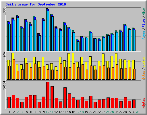 Daily usage for September 2016