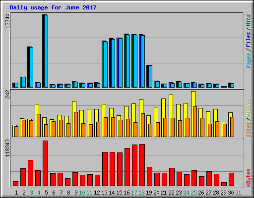 Daily usage for June 2017