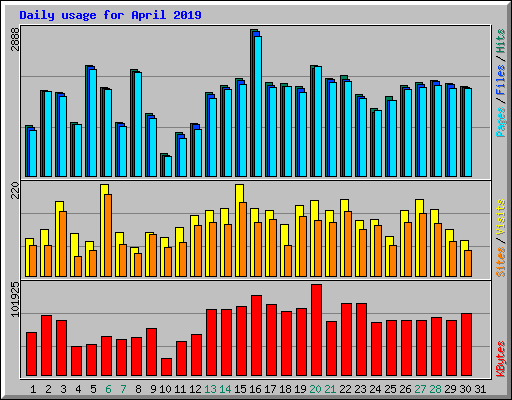 Daily usage for April 2019