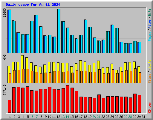 Daily usage for April 2024