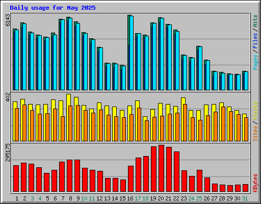 Daily usage for May 2025