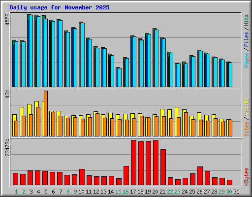 Daily usage for November 2025