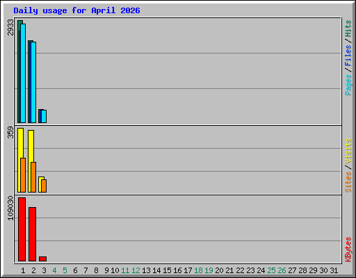 Daily usage for April 2026