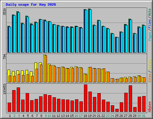 Daily usage for May 2026