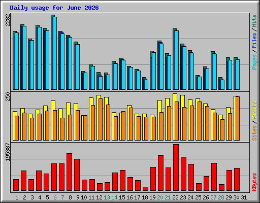 Daily usage for June 2026