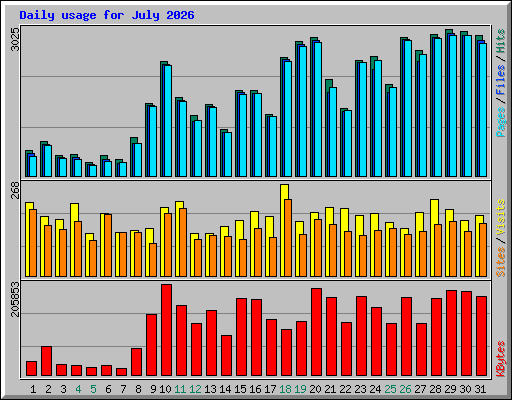 Daily usage for July 2026