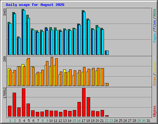 Daily usage for August 2026