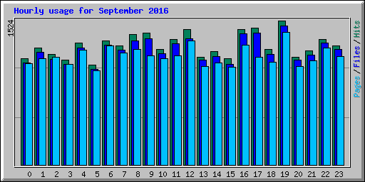 Hourly usage for September 2016