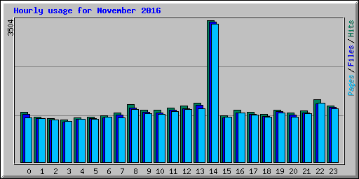 Hourly usage for November 2016