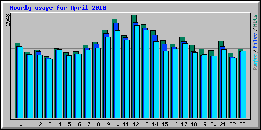 Hourly usage for April 2018