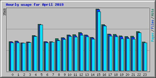 Hourly usage for April 2019