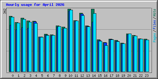 Hourly usage for April 2026